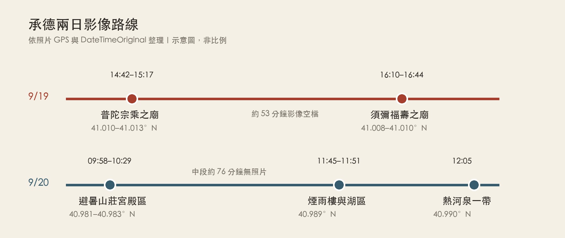 承德兩日影像路線示意圖