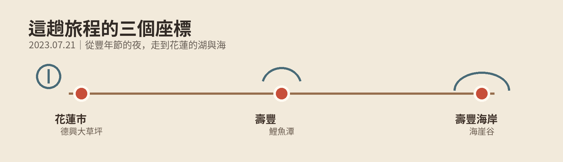 這趟旅程的三個座標：花蓮市德興大草坪、壽豐鯉魚潭、壽豐海岸海崖谷