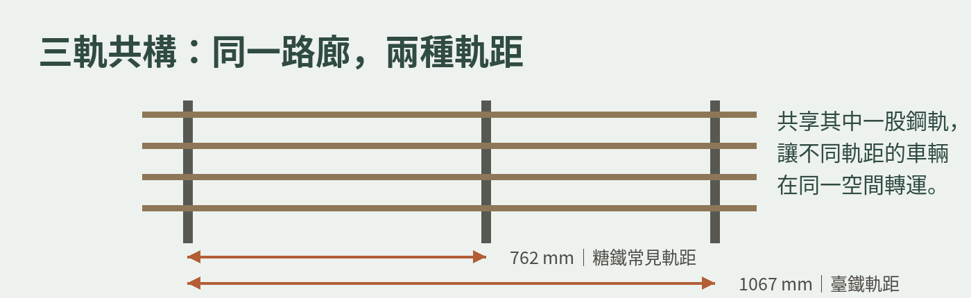 三軌共構示意圖