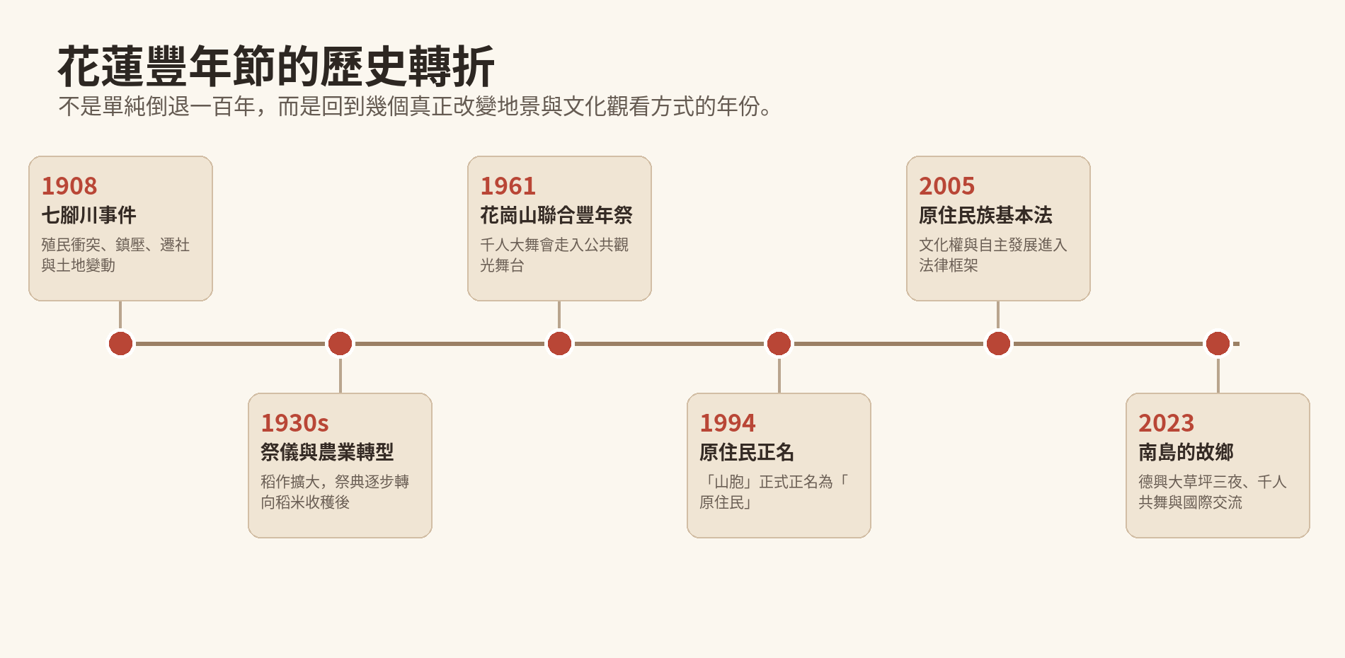 花蓮豐年節的歷史轉折時間軸：1908、1930s、1961、1994、2005、2023