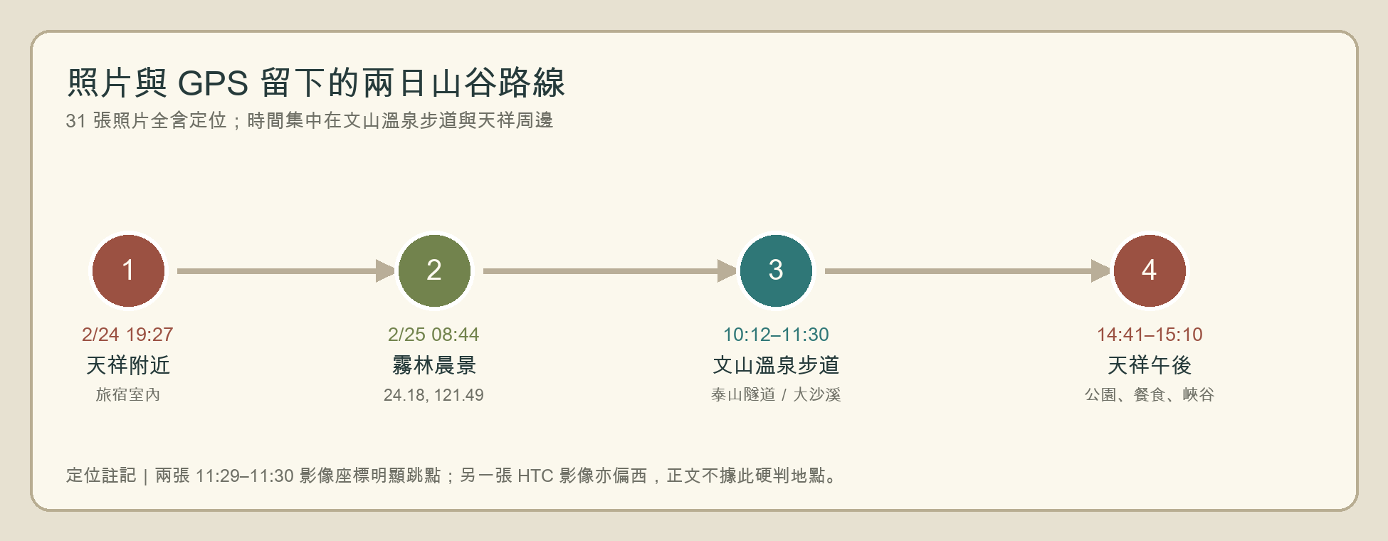 兩日路線圖