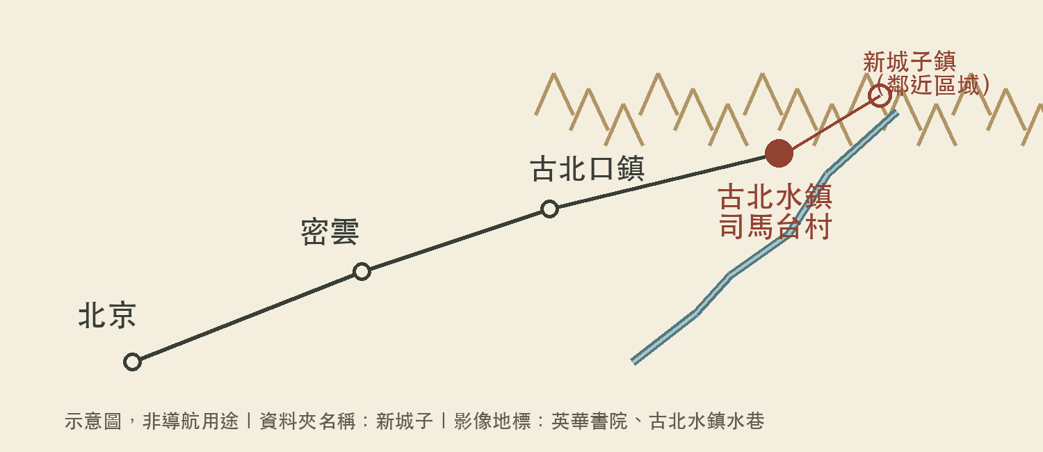 古北水鎮位置示意圖：北京、密雲、古北口鎮、古北水鎮司馬台村