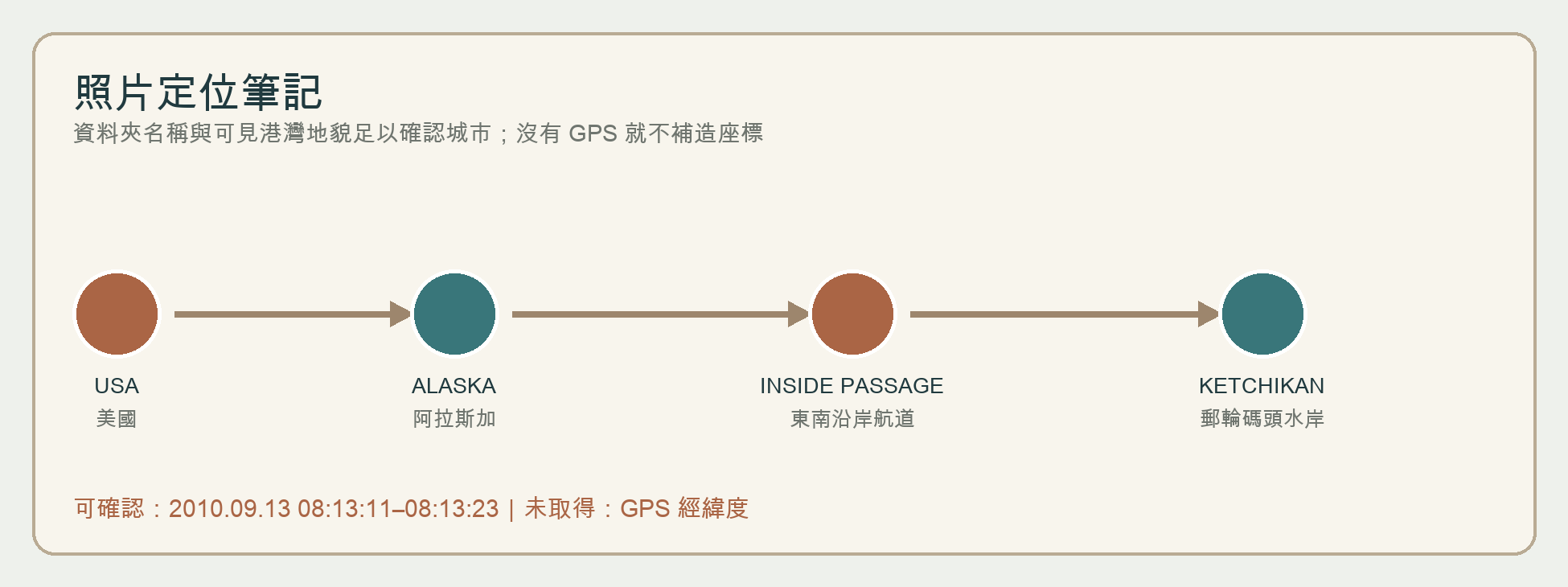 照片定位筆記：美國、阿拉斯加、東南沿岸航道、基切肯